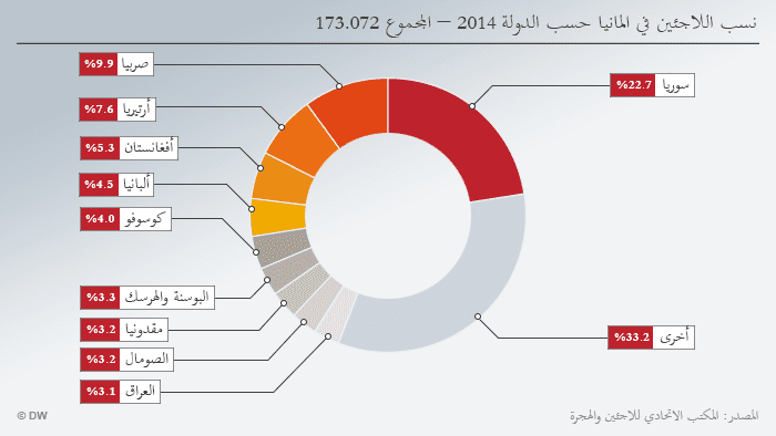 عدد السوريين اللاجئين في المانيا